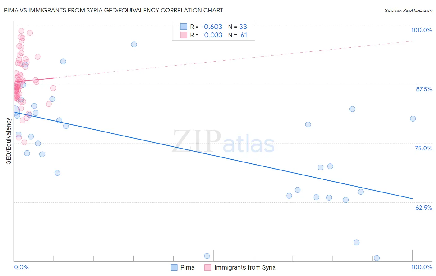 Pima vs Immigrants from Syria GED/Equivalency