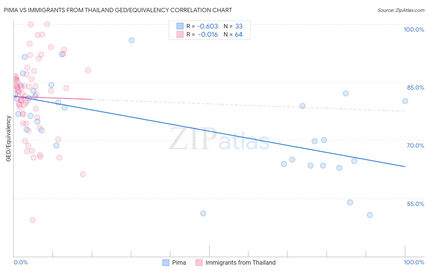 Pima vs Immigrants from Thailand GED/Equivalency