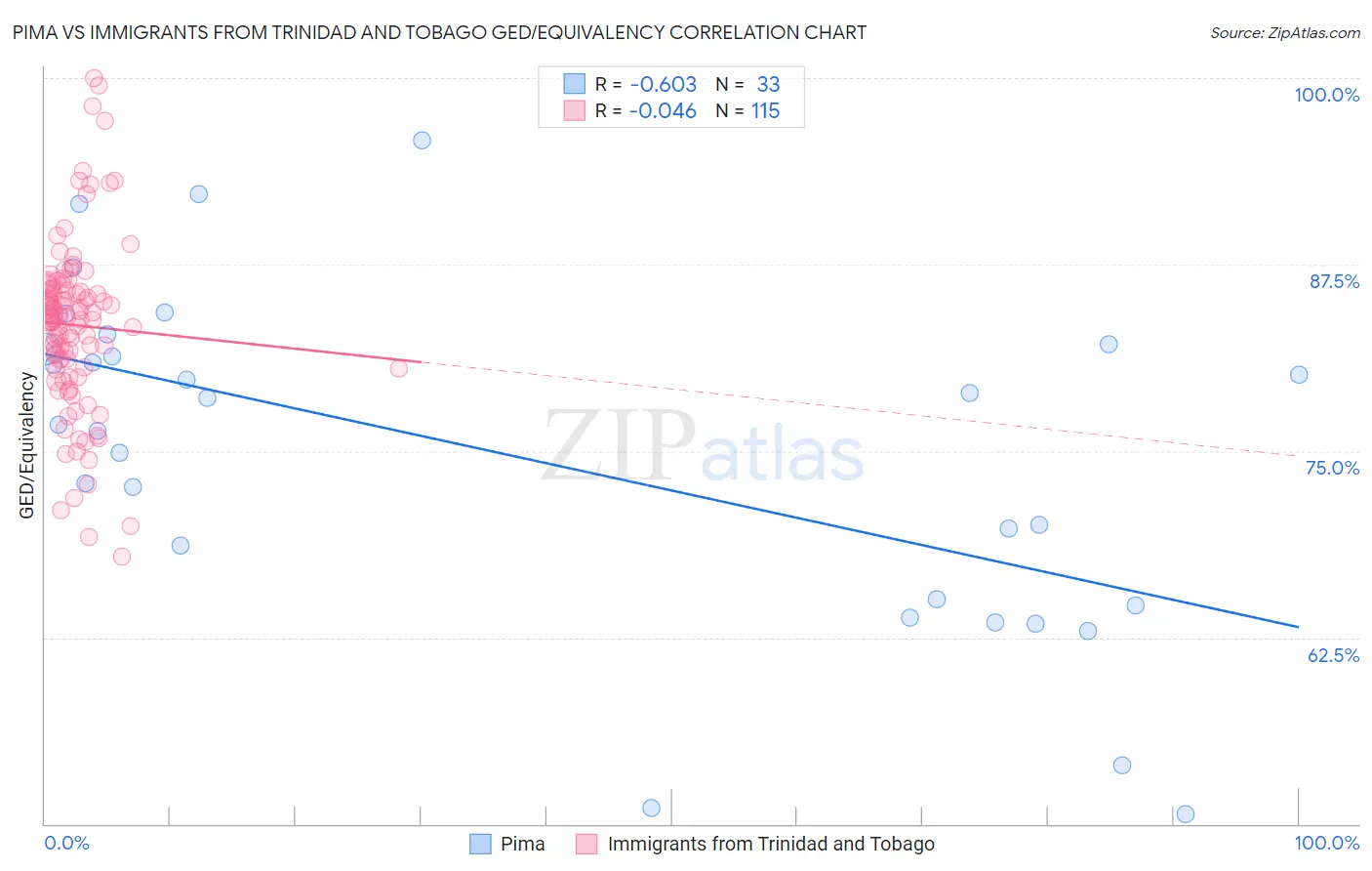 Pima vs Immigrants from Trinidad and Tobago GED/Equivalency