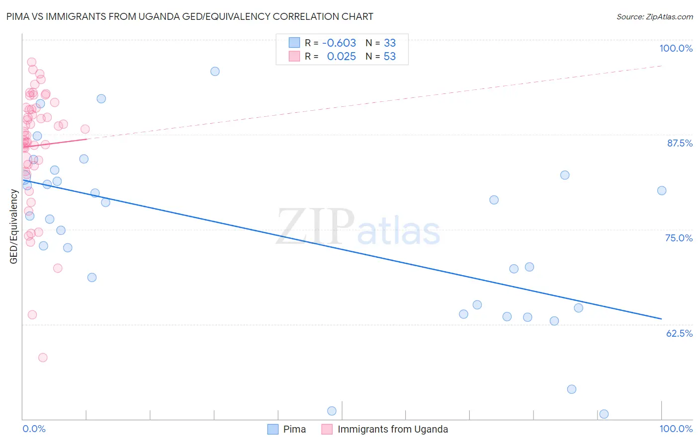 Pima vs Immigrants from Uganda GED/Equivalency