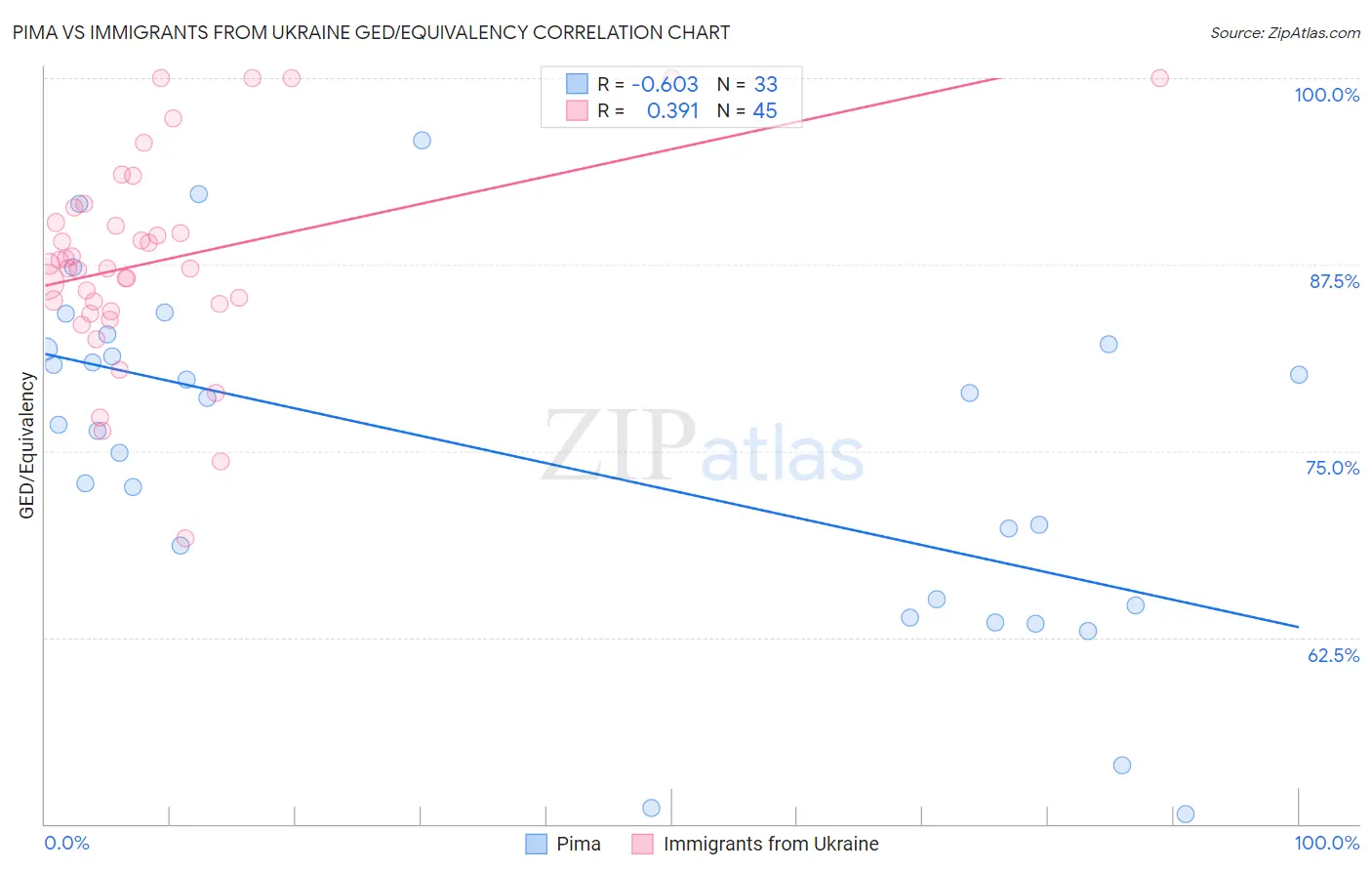 Pima vs Immigrants from Ukraine GED/Equivalency