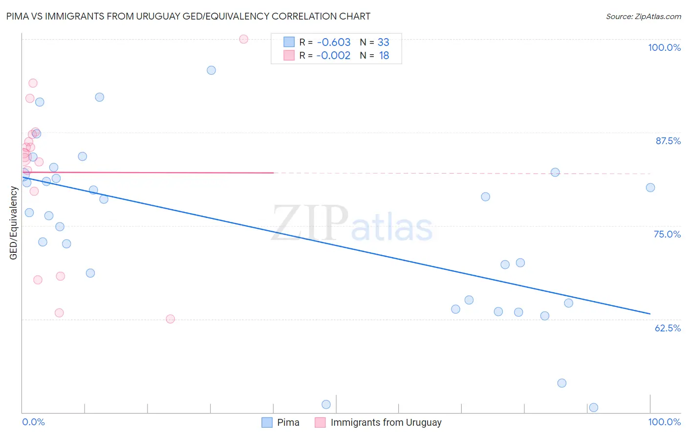 Pima vs Immigrants from Uruguay GED/Equivalency