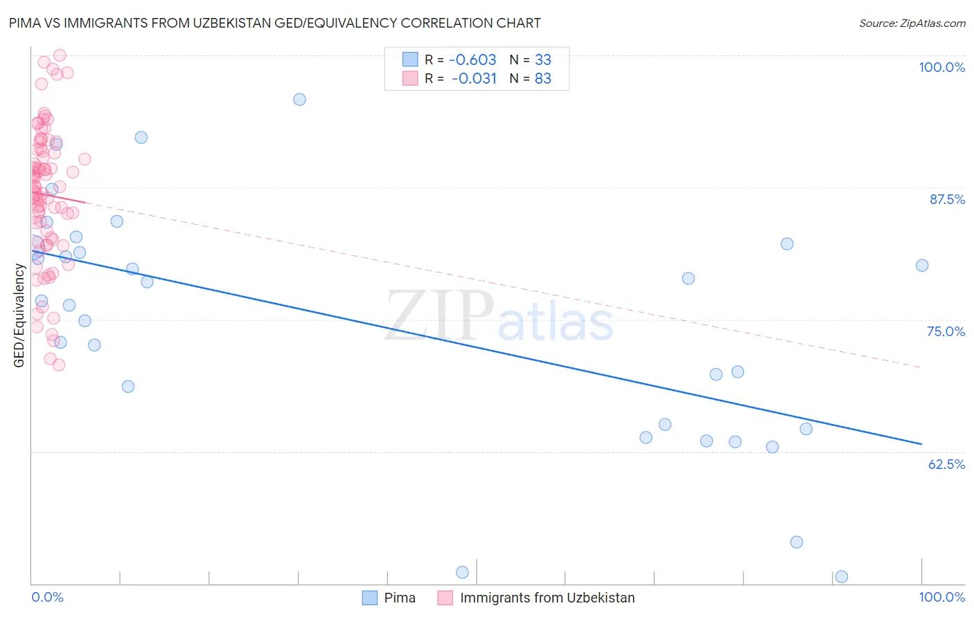 Pima vs Immigrants from Uzbekistan GED/Equivalency