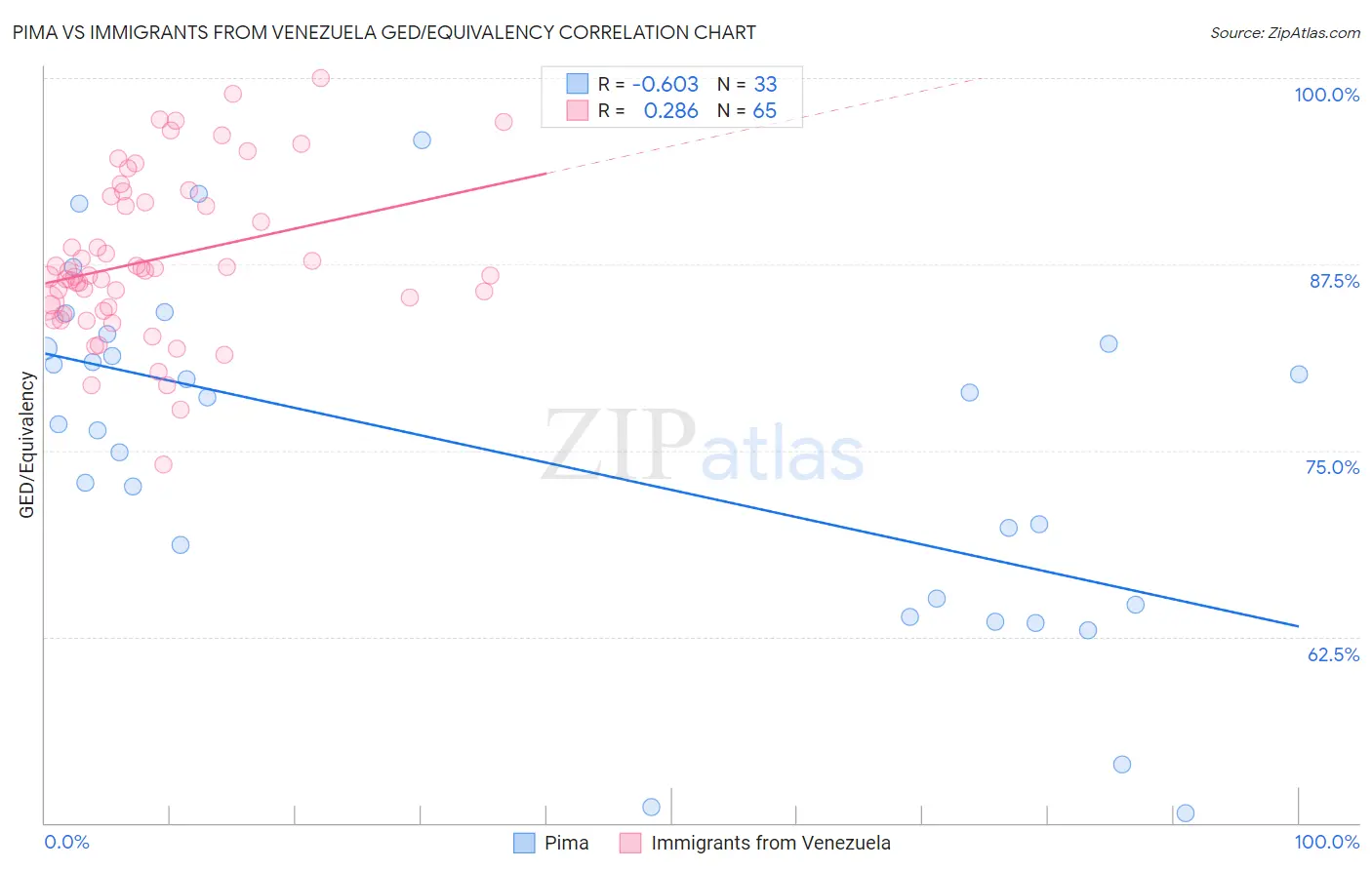 Pima vs Immigrants from Venezuela GED/Equivalency