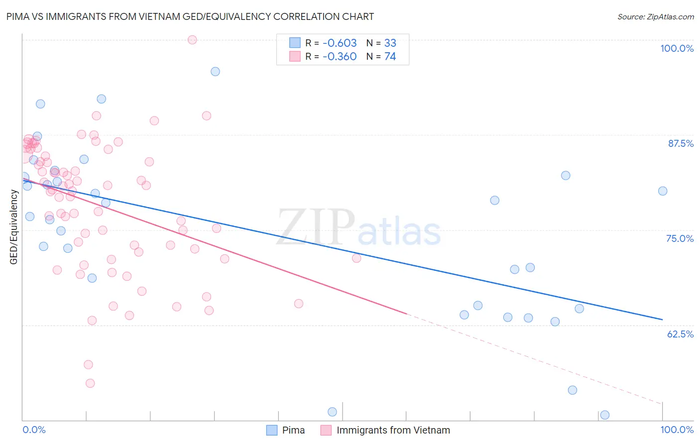 Pima vs Immigrants from Vietnam GED/Equivalency