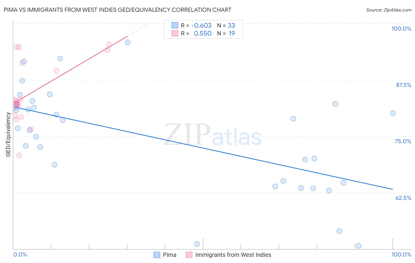 Pima vs Immigrants from West Indies GED/Equivalency