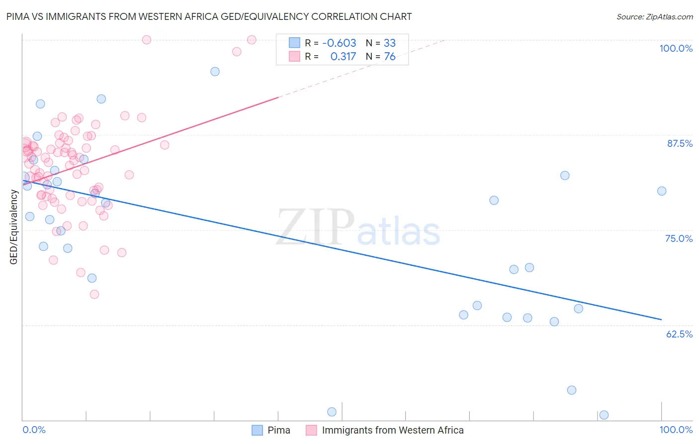 Pima vs Immigrants from Western Africa GED/Equivalency