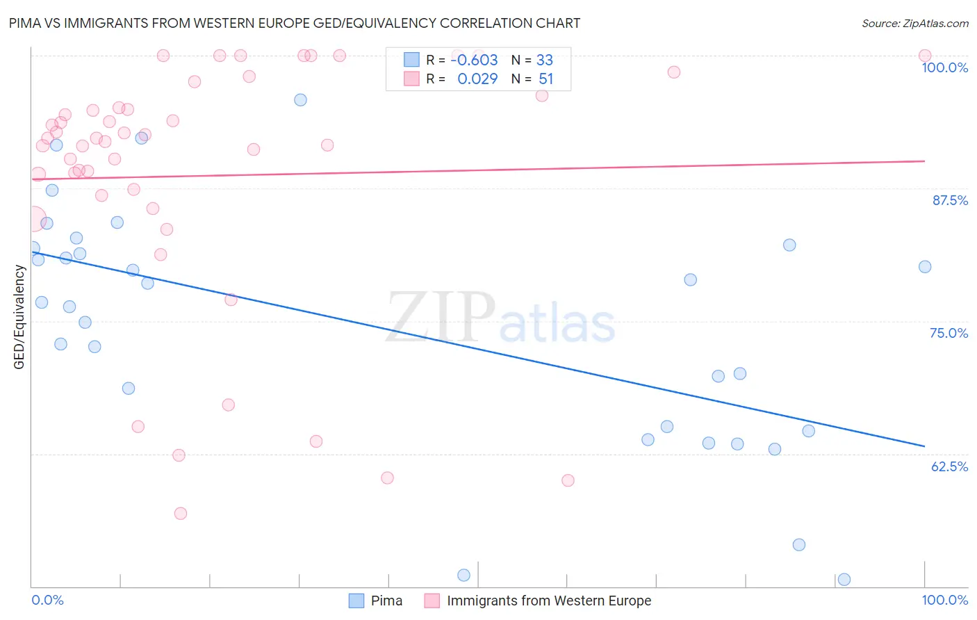 Pima vs Immigrants from Western Europe GED/Equivalency