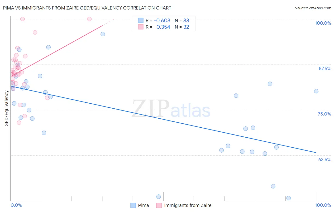 Pima vs Immigrants from Zaire GED/Equivalency