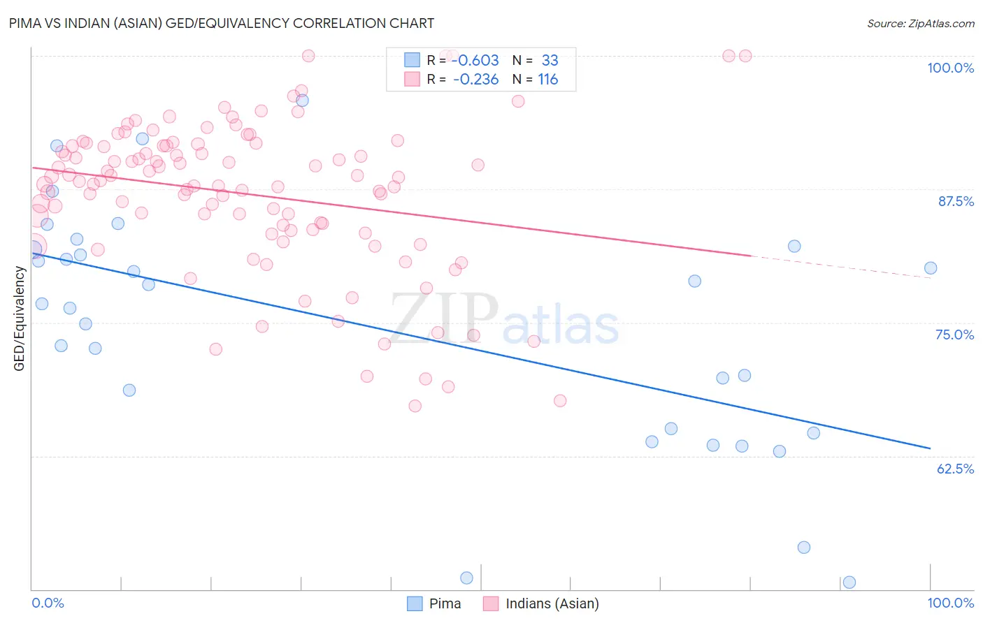 Pima vs Indian (Asian) GED/Equivalency