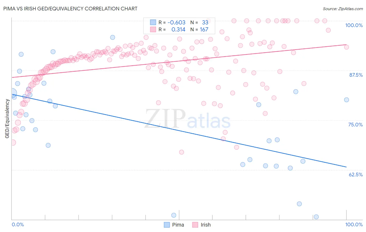 Pima vs Irish GED/Equivalency