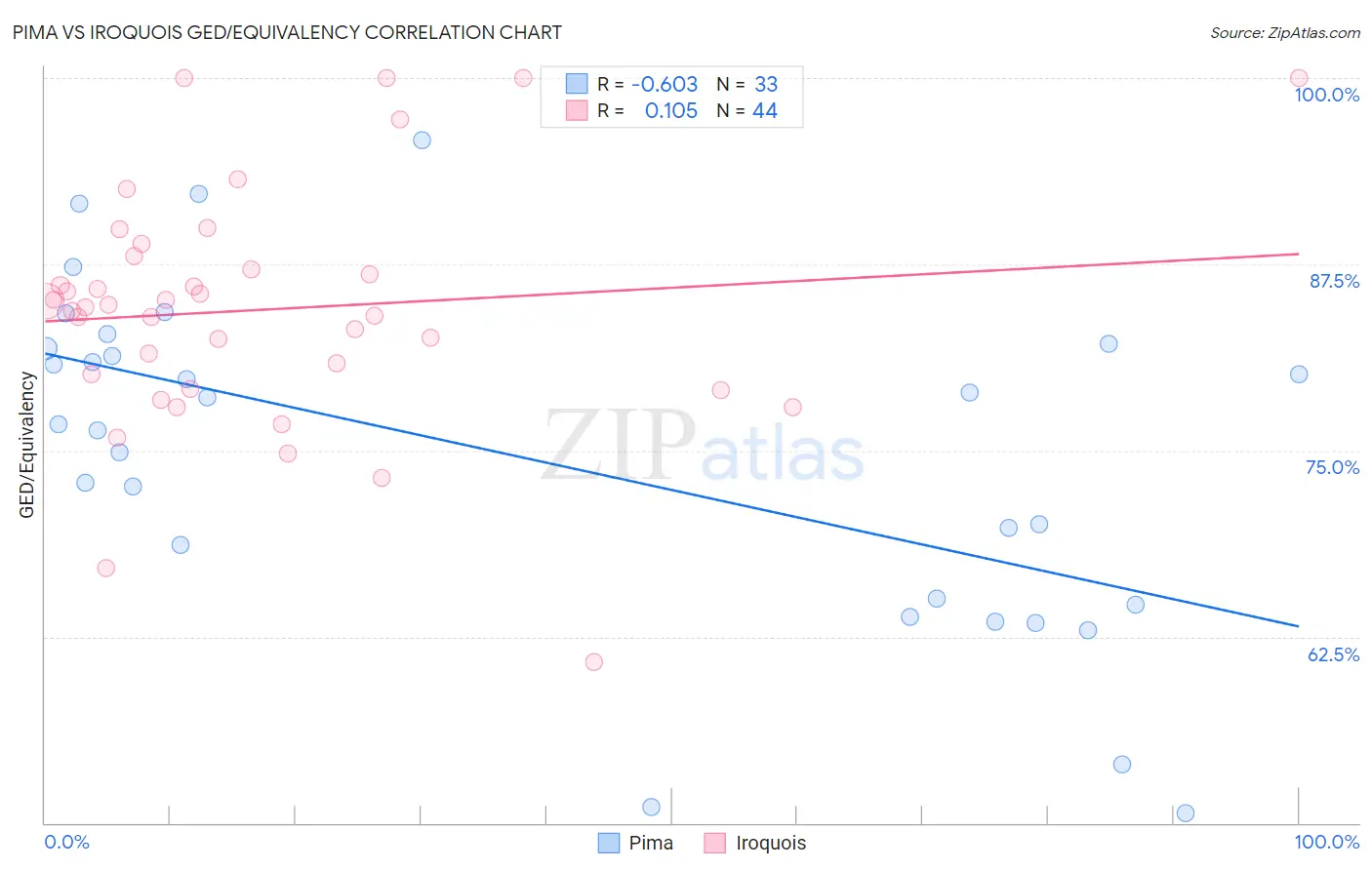 Pima vs Iroquois GED/Equivalency