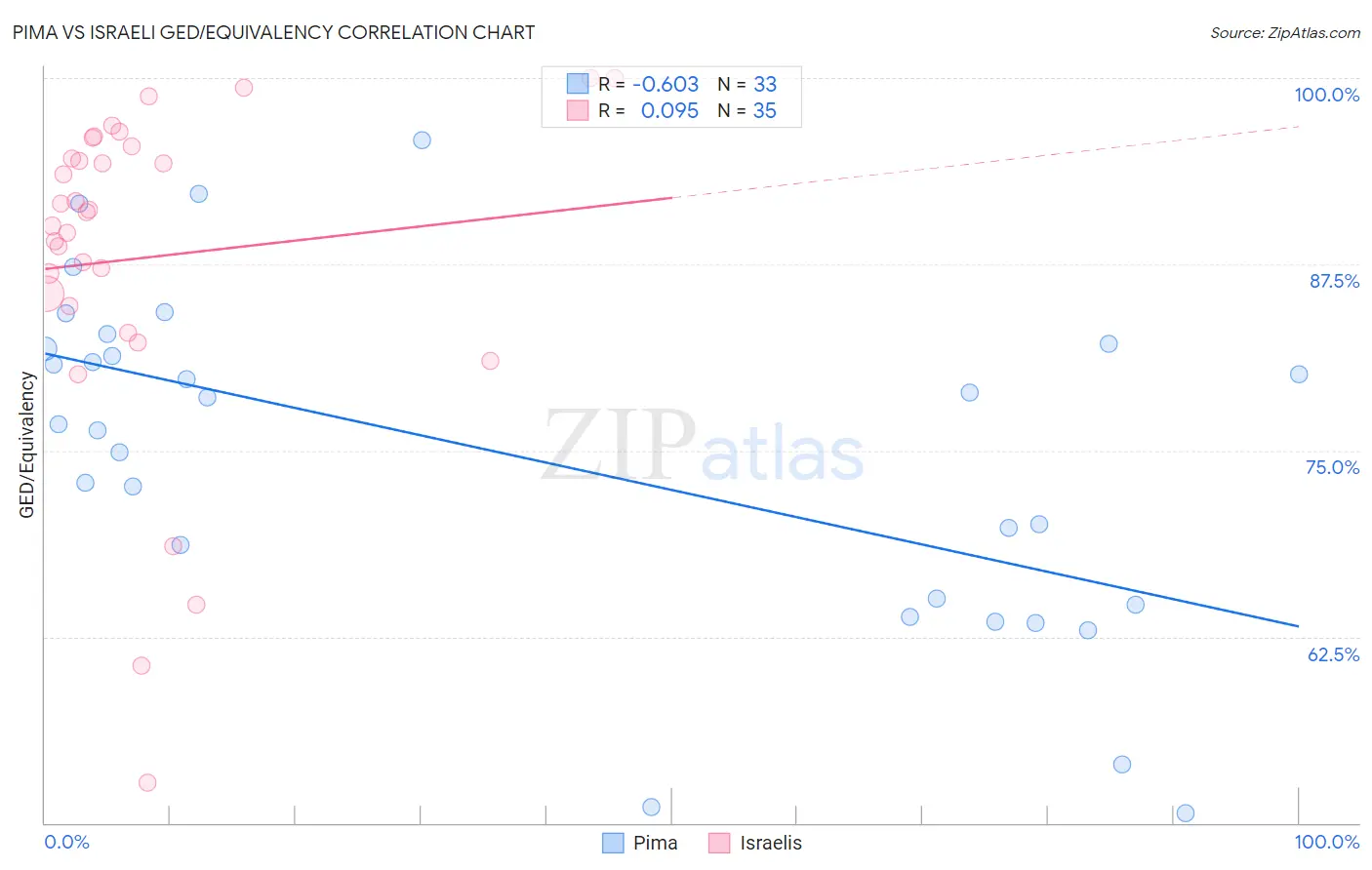 Pima vs Israeli GED/Equivalency
