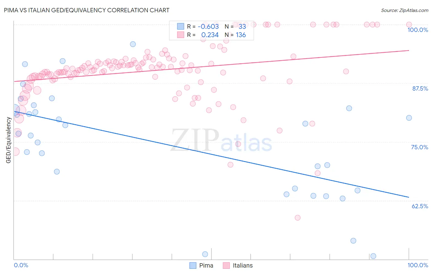 Pima vs Italian GED/Equivalency