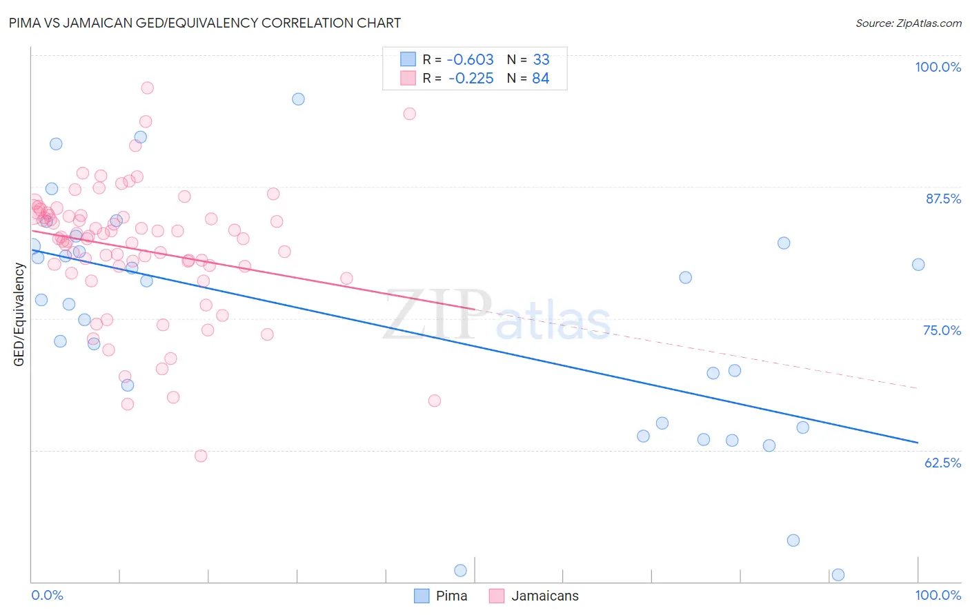 Pima vs Jamaican GED/Equivalency