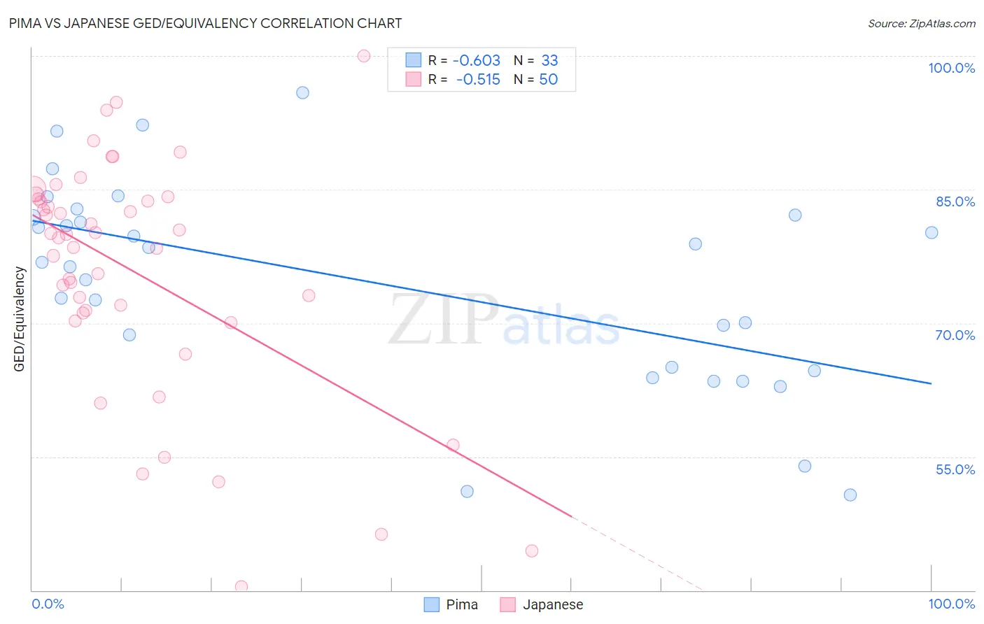 Pima vs Japanese GED/Equivalency
