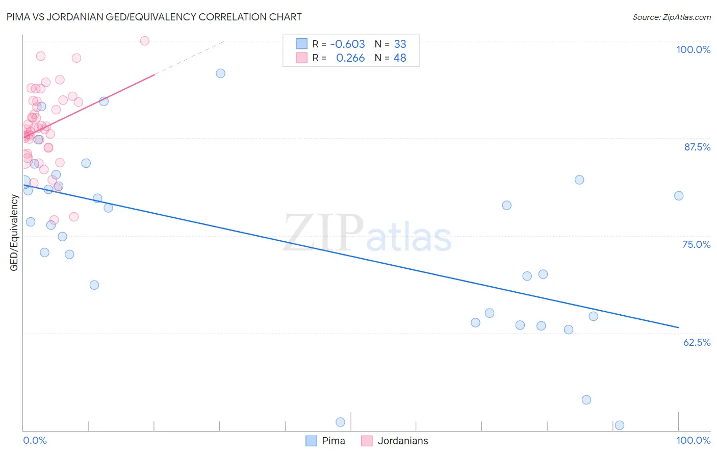 Pima vs Jordanian GED/Equivalency