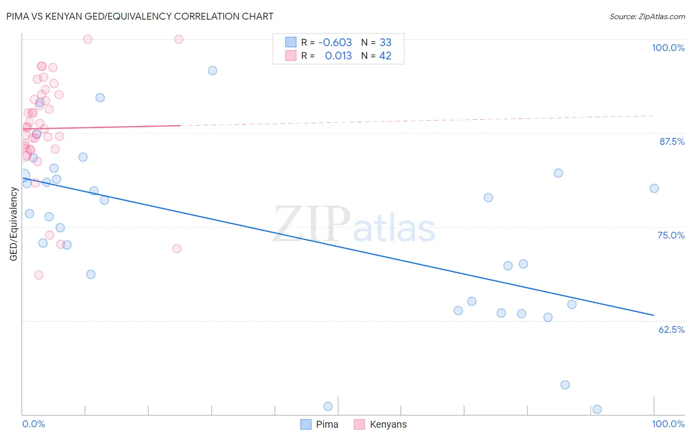 Pima vs Kenyan GED/Equivalency