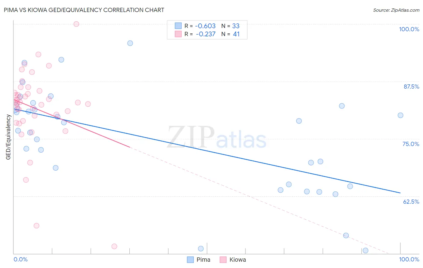 Pima vs Kiowa GED/Equivalency