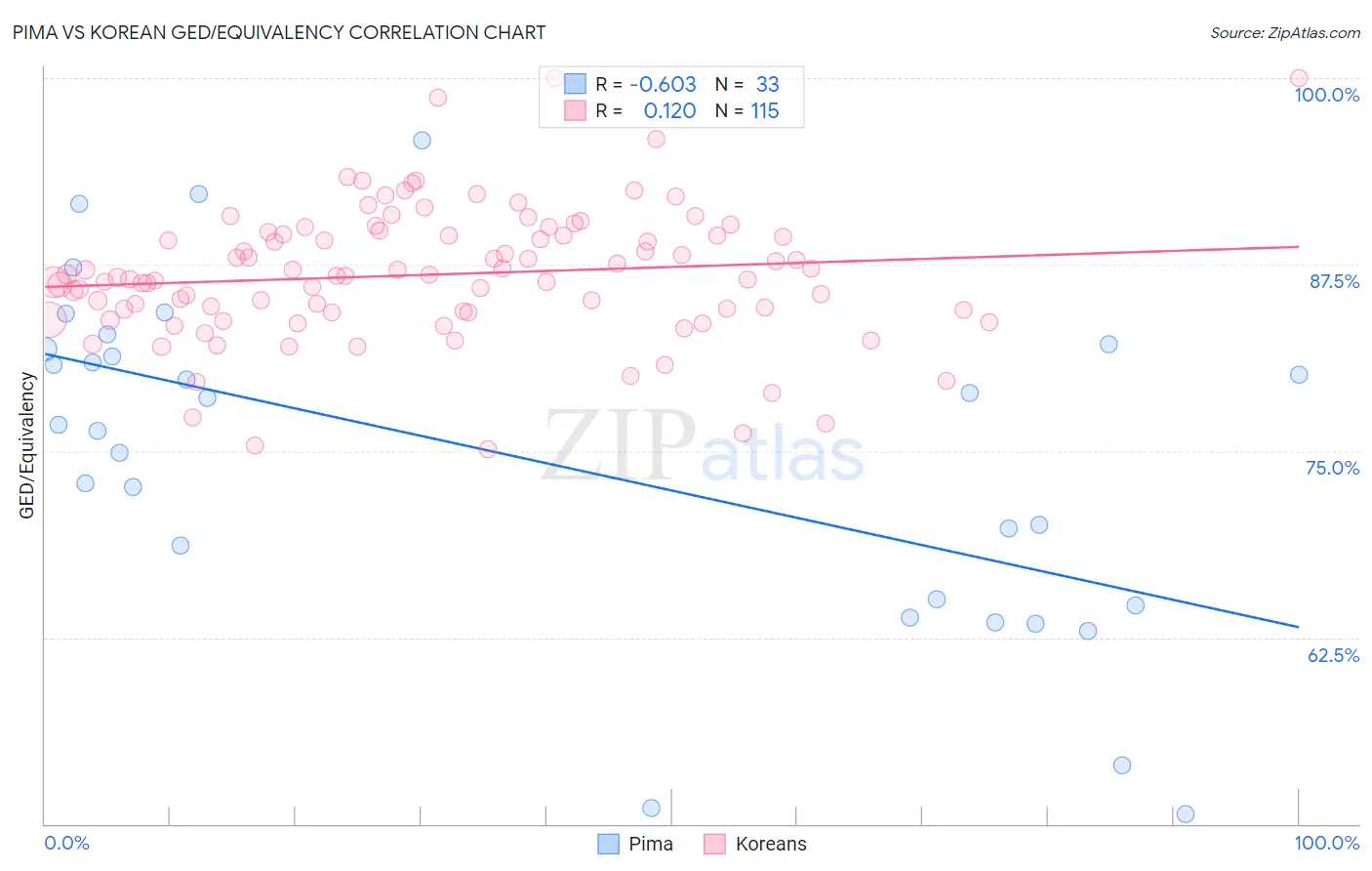 Pima vs Korean GED/Equivalency