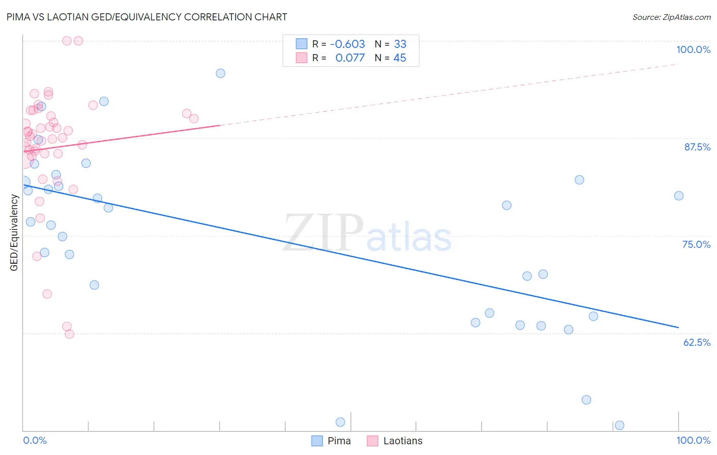 Pima vs Laotian GED/Equivalency