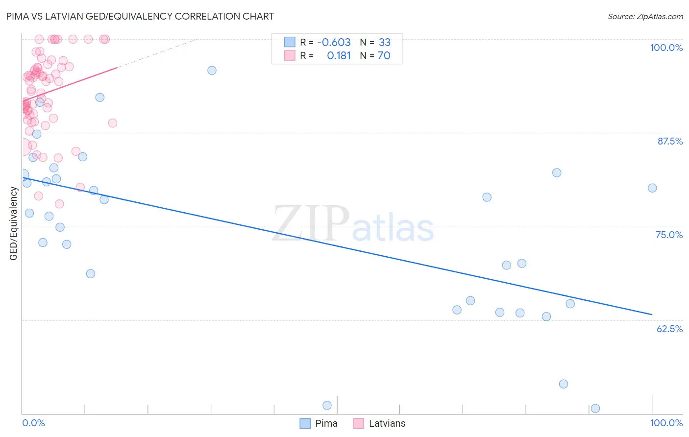 Pima vs Latvian GED/Equivalency