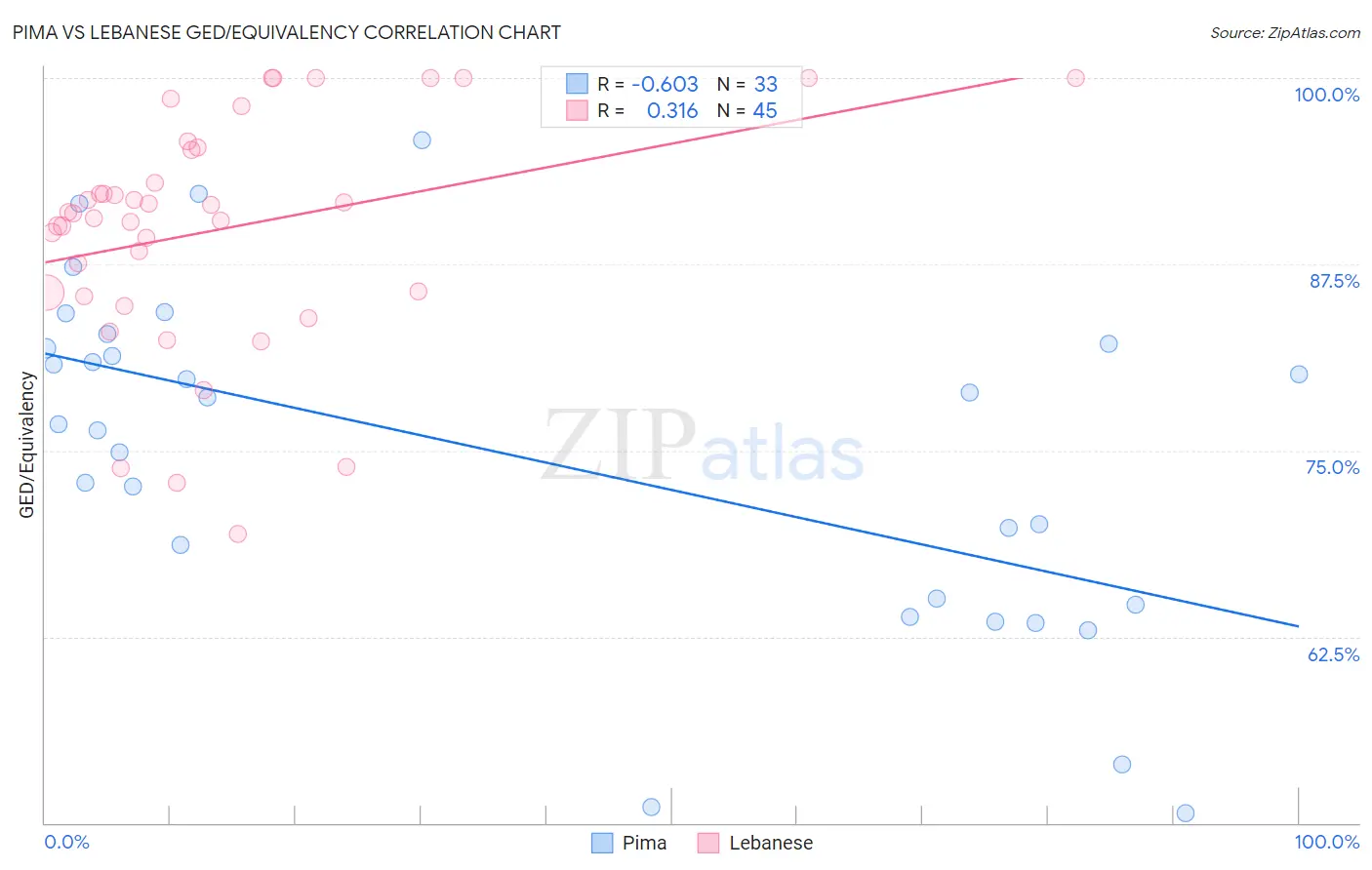 Pima vs Lebanese GED/Equivalency