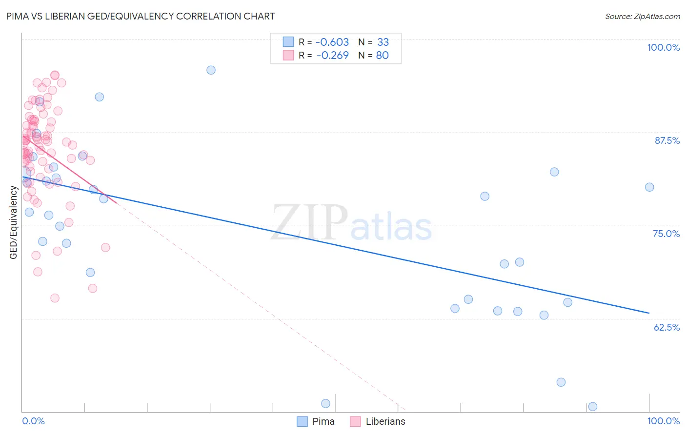 Pima vs Liberian GED/Equivalency