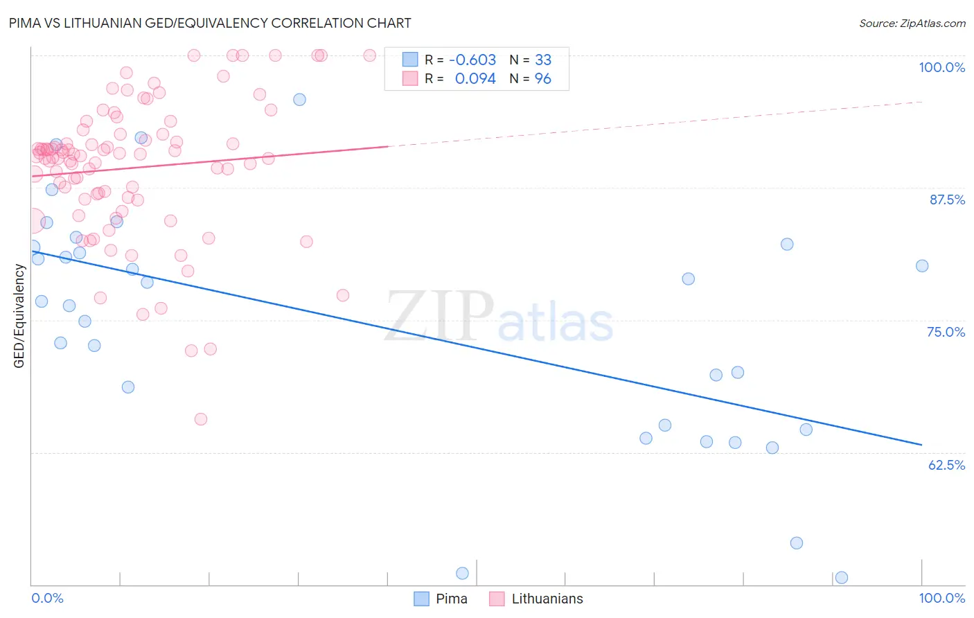 Pima vs Lithuanian GED/Equivalency