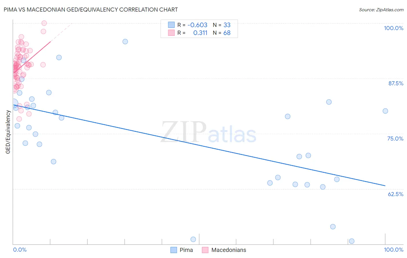 Pima vs Macedonian GED/Equivalency