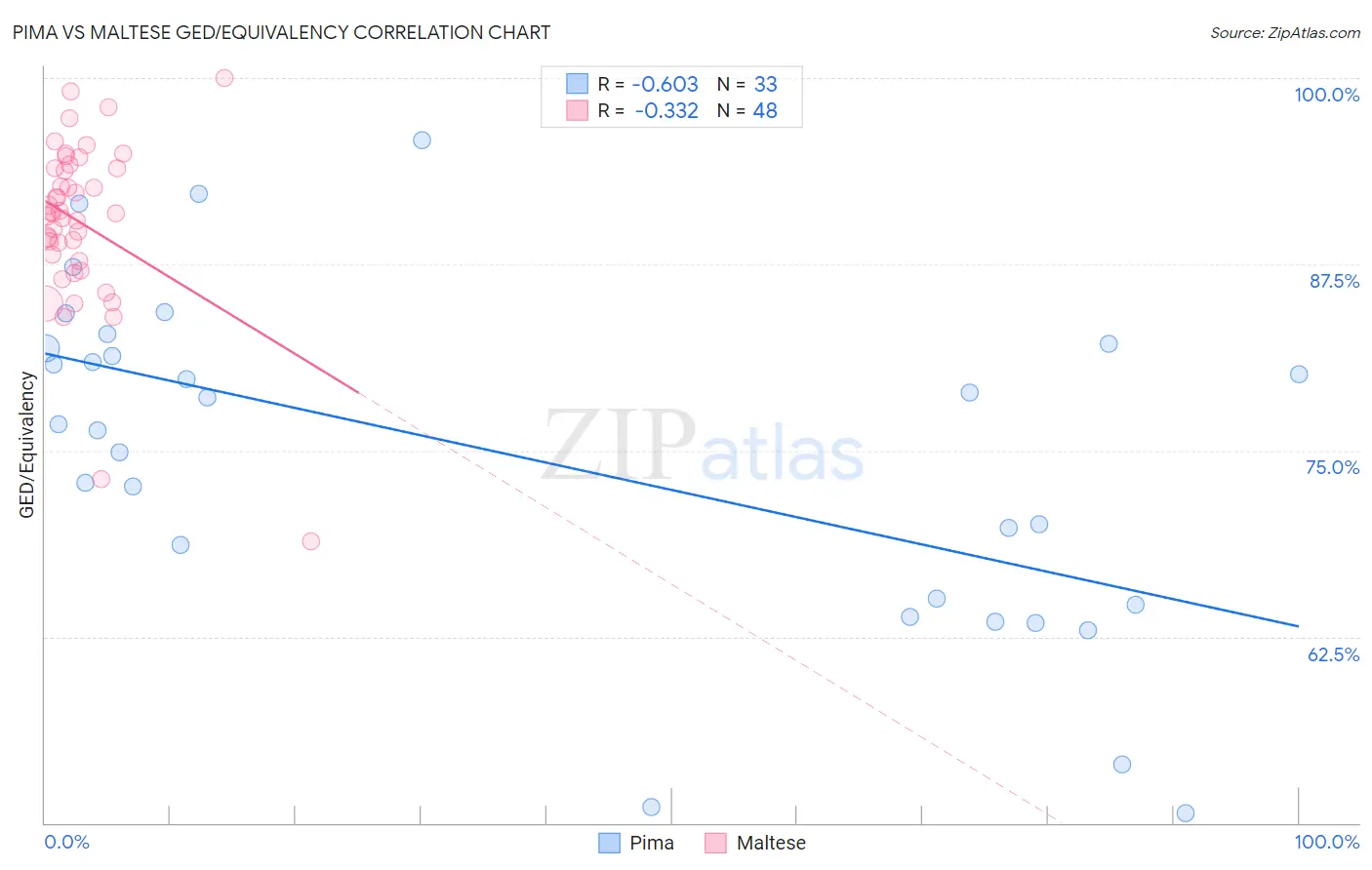 Pima vs Maltese GED/Equivalency
