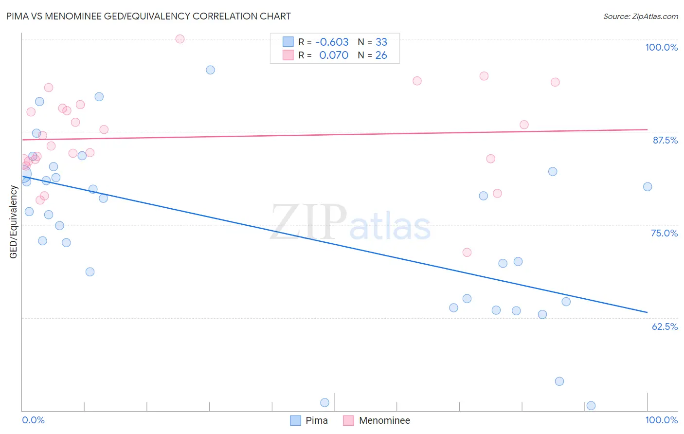 Pima vs Menominee GED/Equivalency
