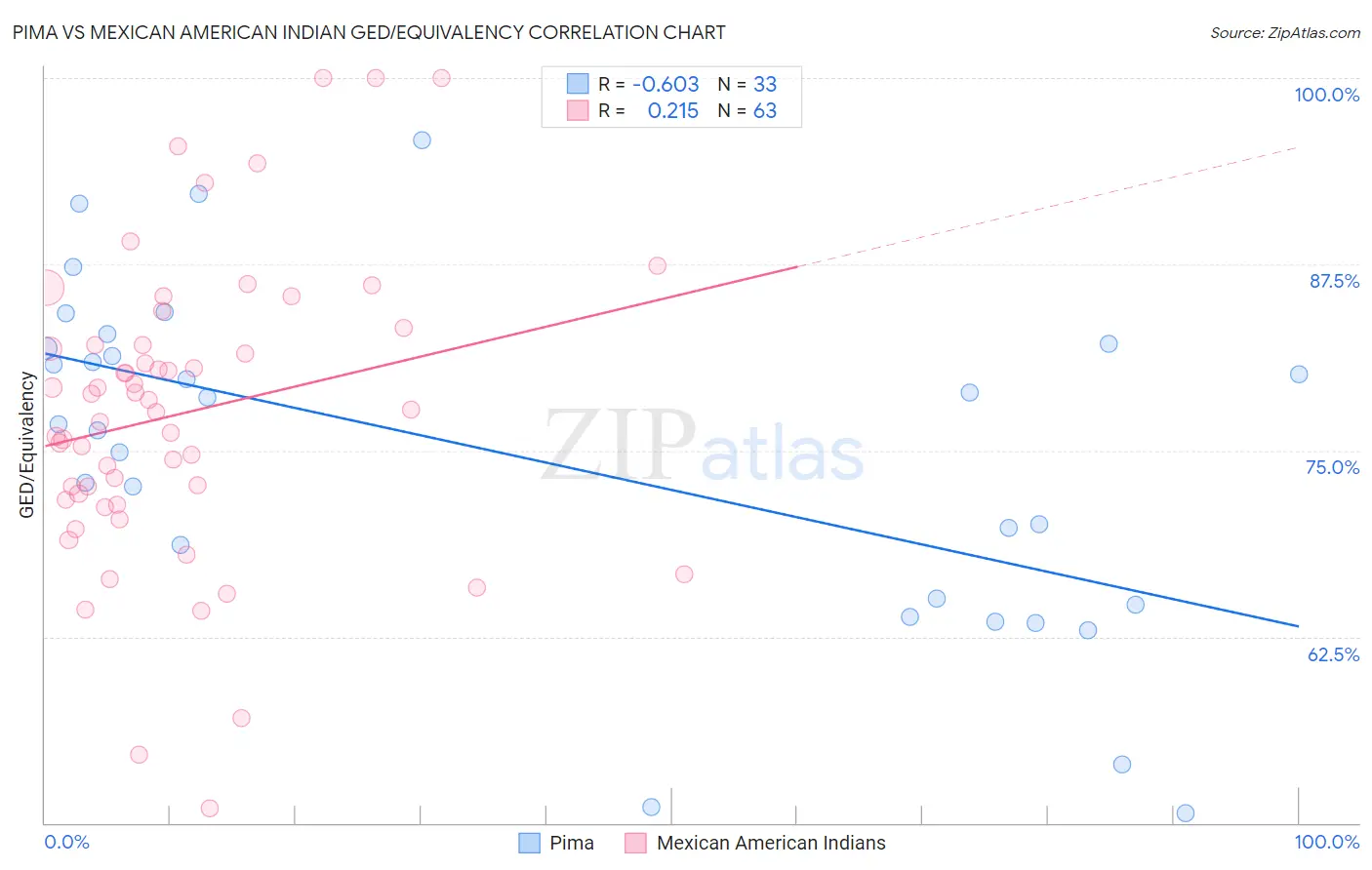 Pima vs Mexican American Indian GED/Equivalency