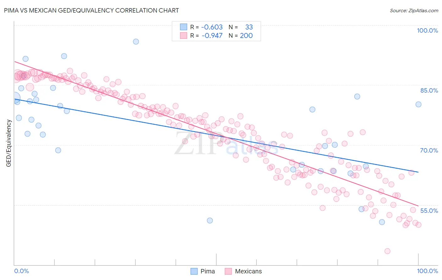 Pima vs Mexican GED/Equivalency