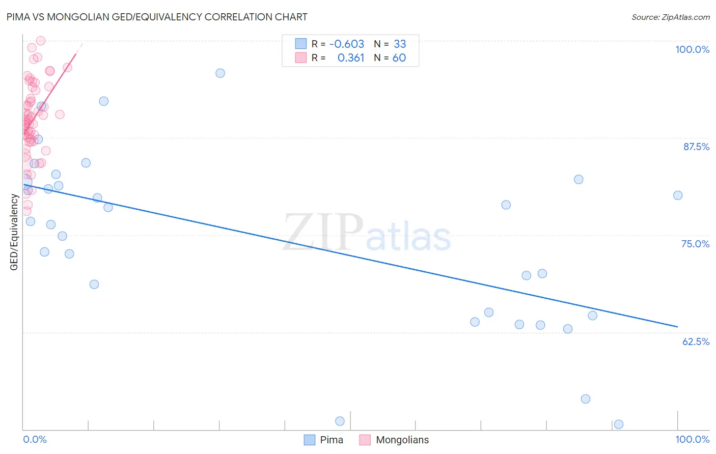 Pima vs Mongolian GED/Equivalency