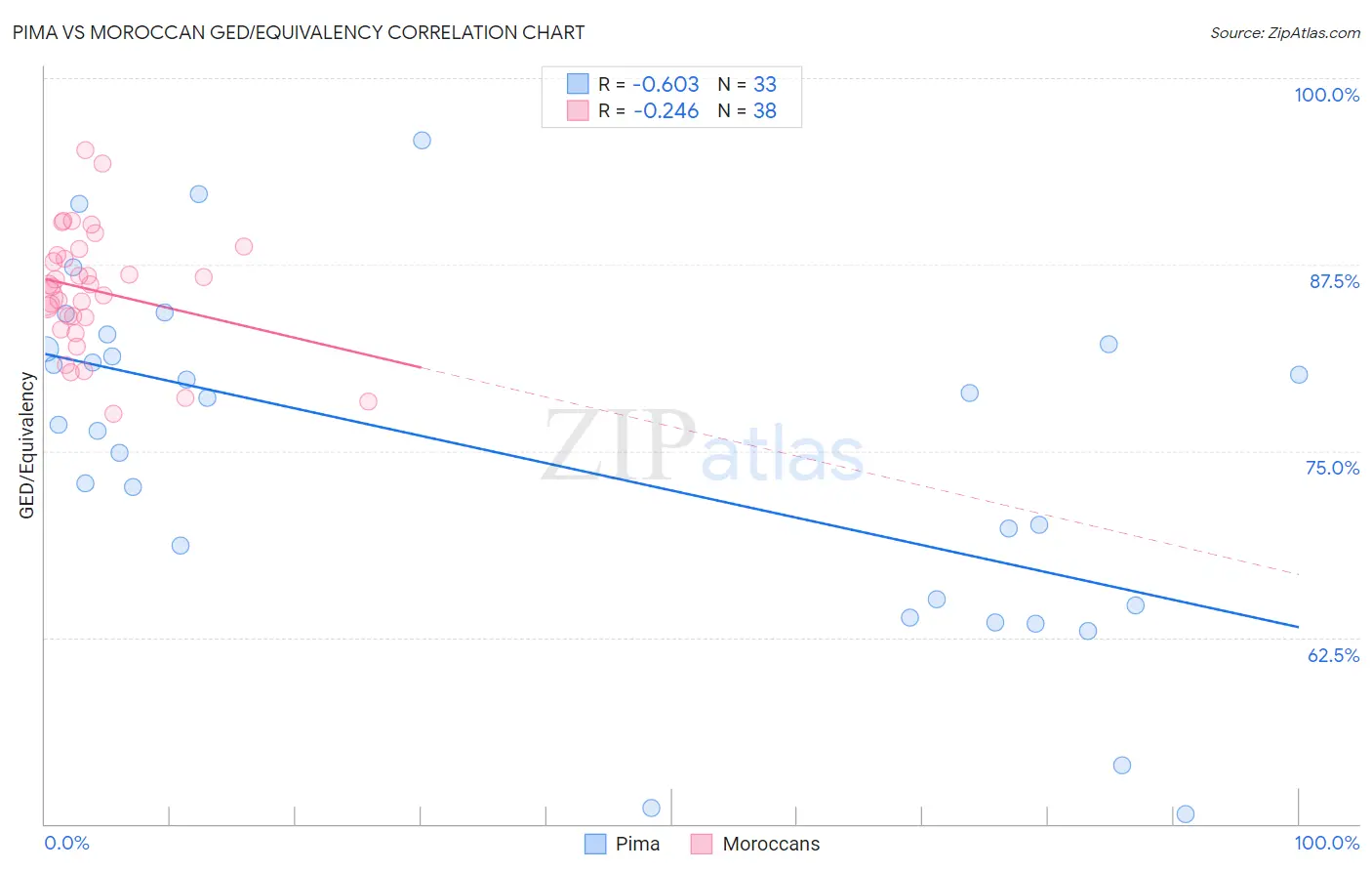 Pima vs Moroccan GED/Equivalency