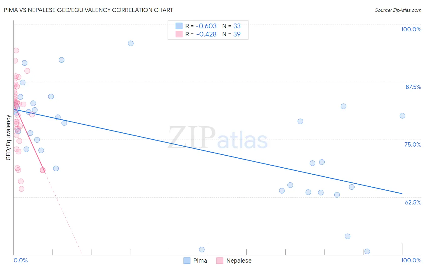 Pima vs Nepalese GED/Equivalency