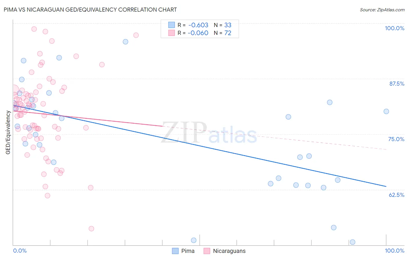 Pima vs Nicaraguan GED/Equivalency