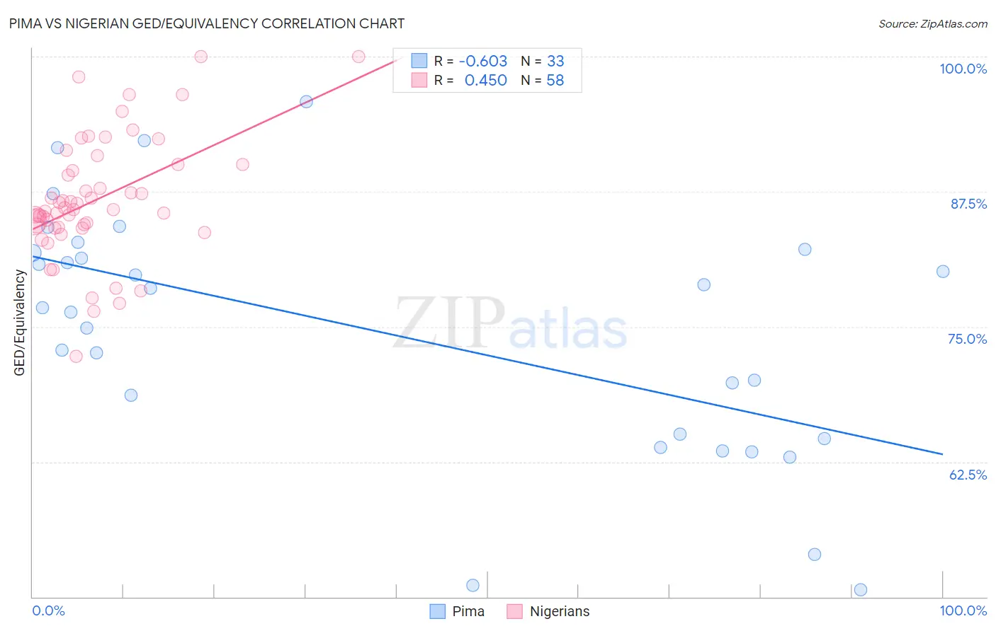 Pima vs Nigerian GED/Equivalency