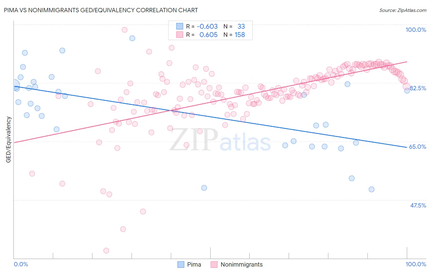 Pima vs Nonimmigrants GED/Equivalency