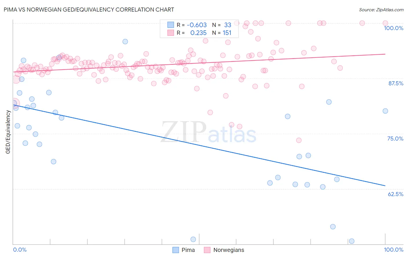 Pima vs Norwegian GED/Equivalency