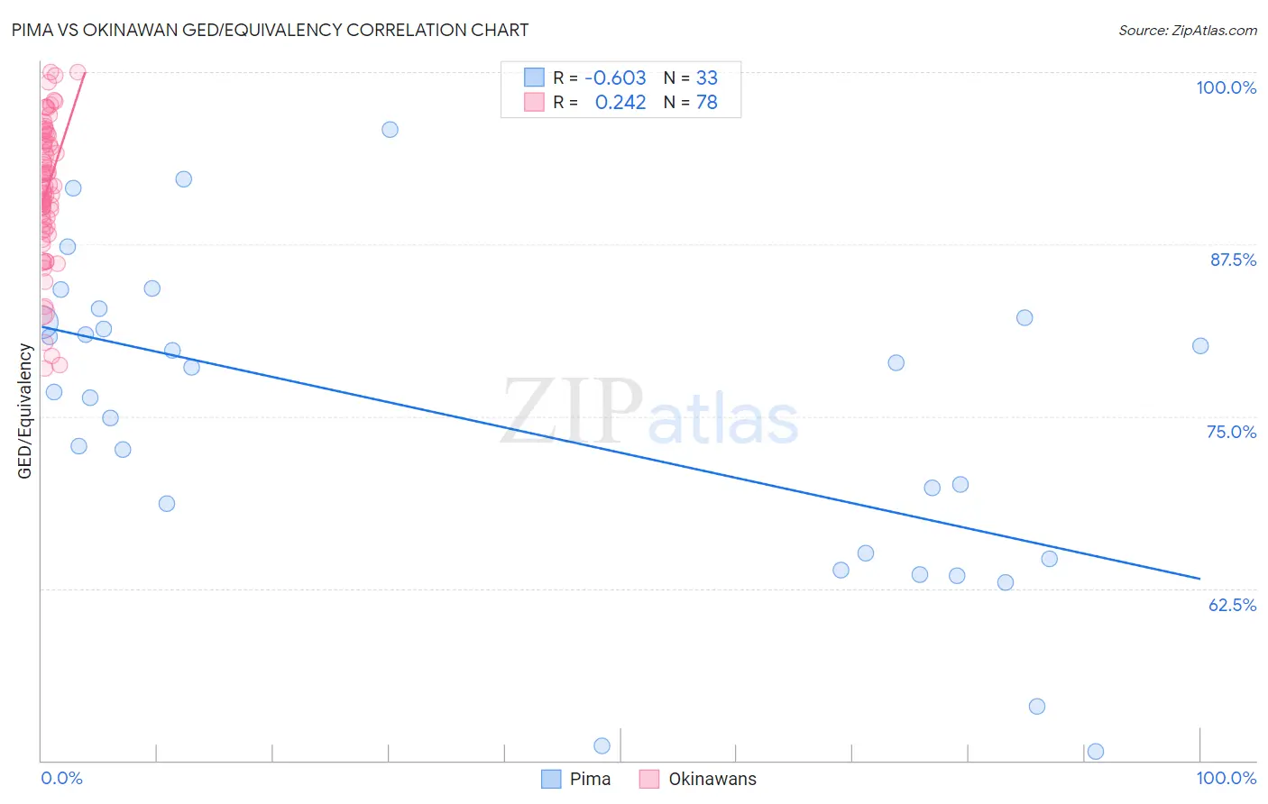 Pima vs Okinawan GED/Equivalency