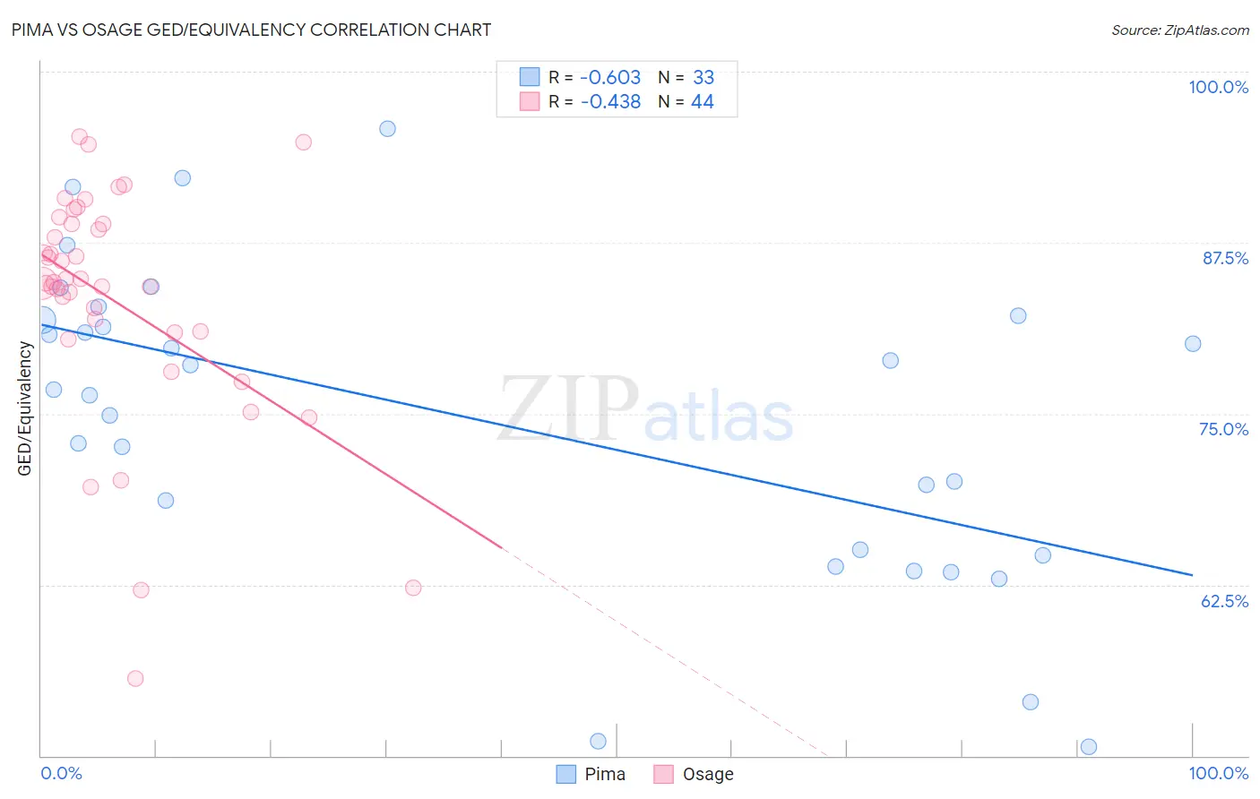 Pima vs Osage GED/Equivalency