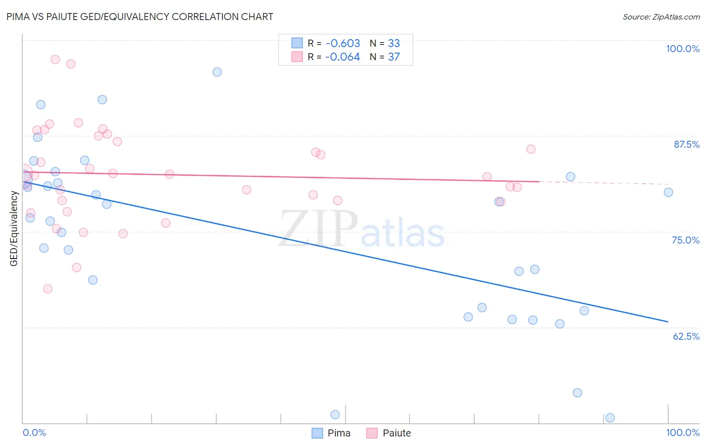 Pima vs Paiute GED/Equivalency