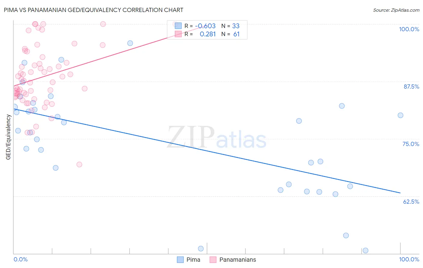 Pima vs Panamanian GED/Equivalency