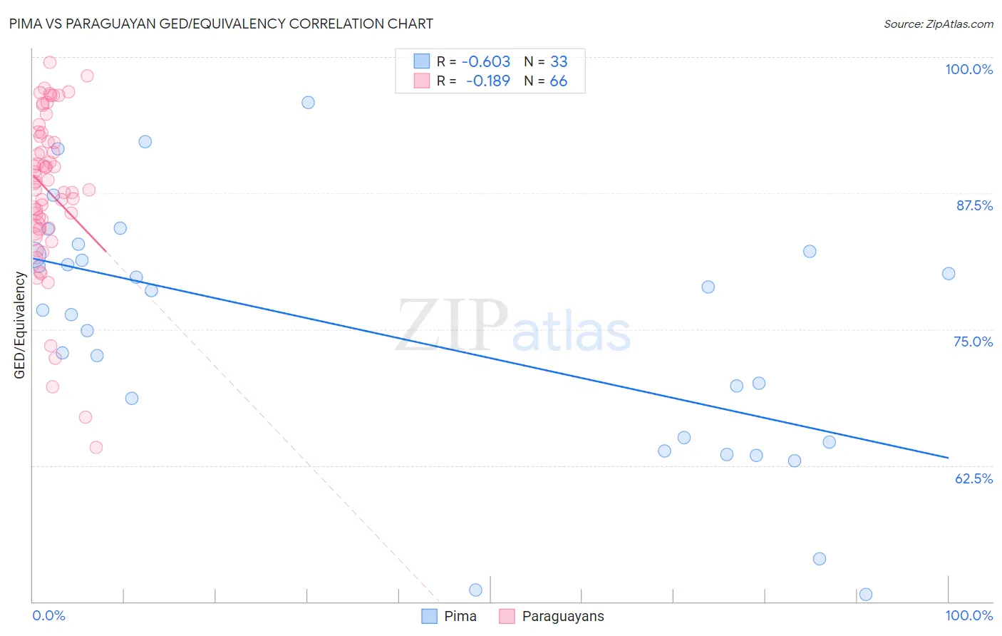 Pima vs Paraguayan GED/Equivalency