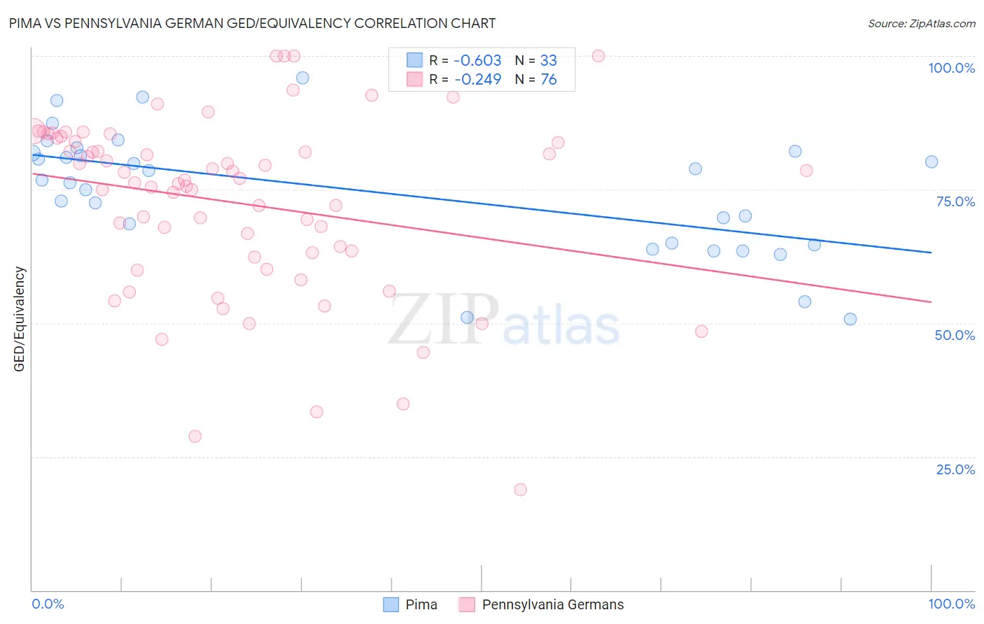Pima vs Pennsylvania German GED/Equivalency