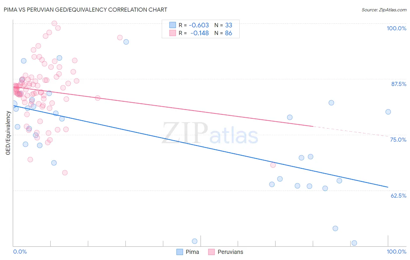 Pima vs Peruvian GED/Equivalency