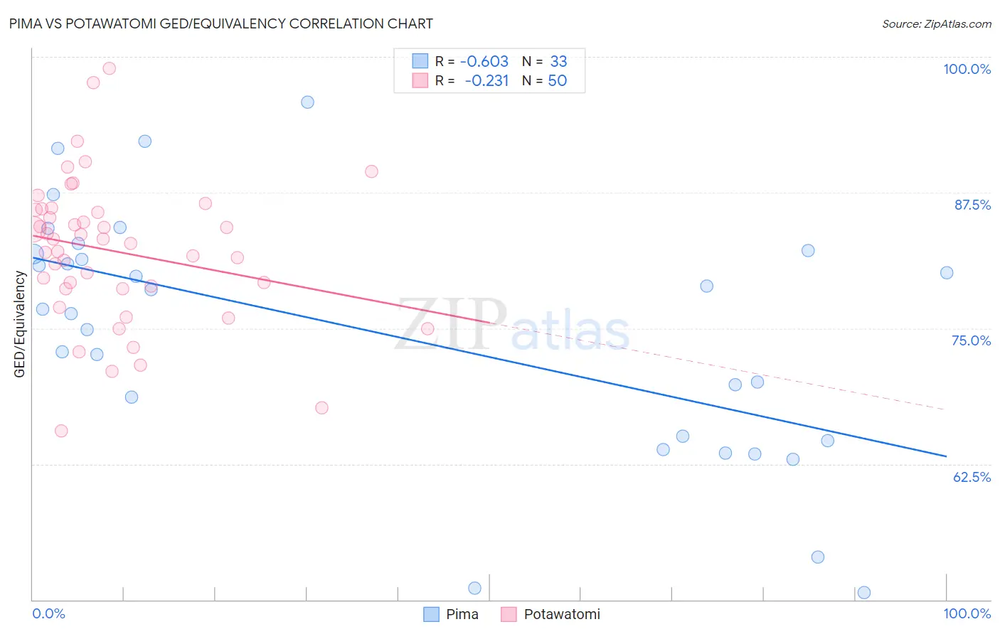 Pima vs Potawatomi GED/Equivalency