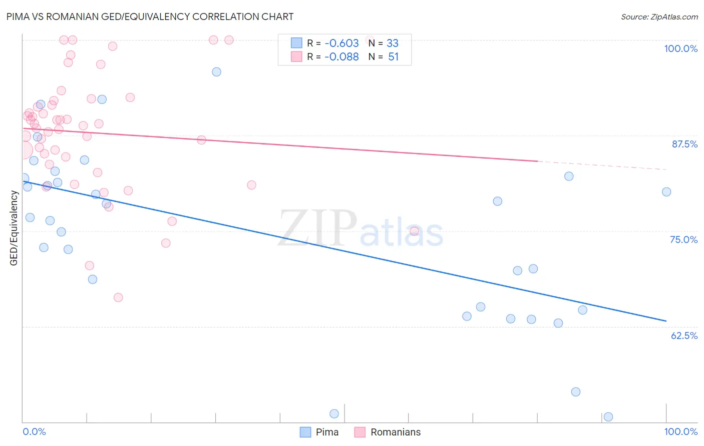 Pima vs Romanian GED/Equivalency